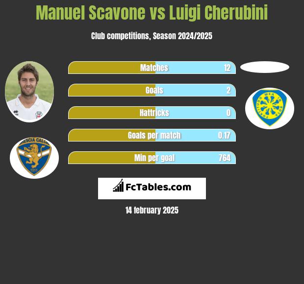 Manuel Scavone vs Luigi Cherubini h2h player stats