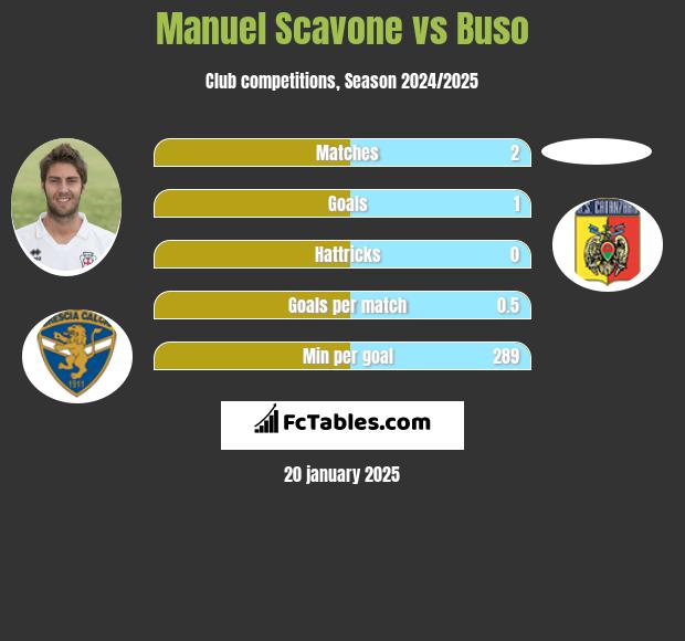 Manuel Scavone vs Buso h2h player stats