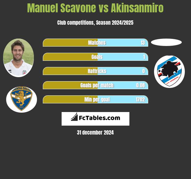 Manuel Scavone vs Akinsanmiro h2h player stats