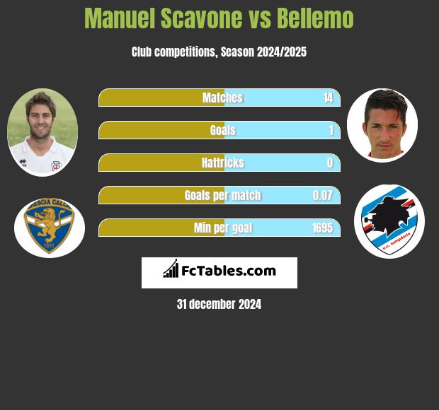 Manuel Scavone vs Bellemo h2h player stats