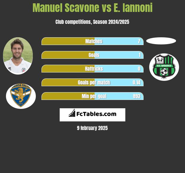 Manuel Scavone vs E. Iannoni h2h player stats