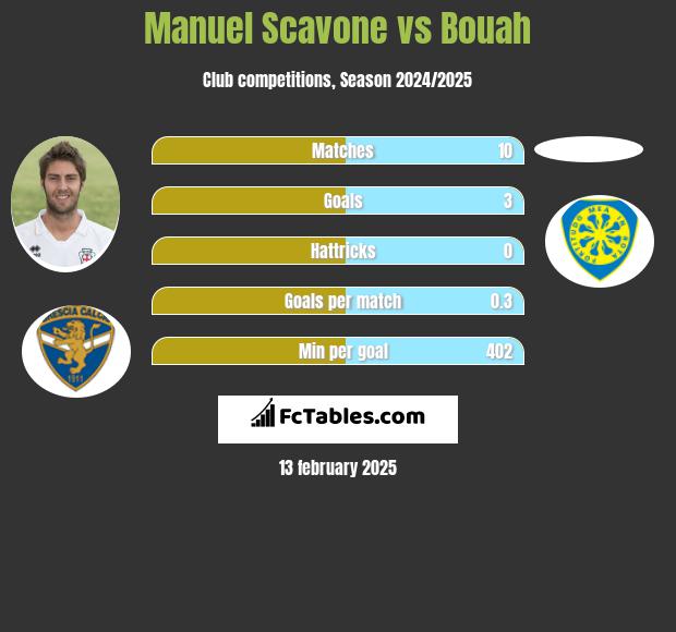 Manuel Scavone vs Bouah h2h player stats