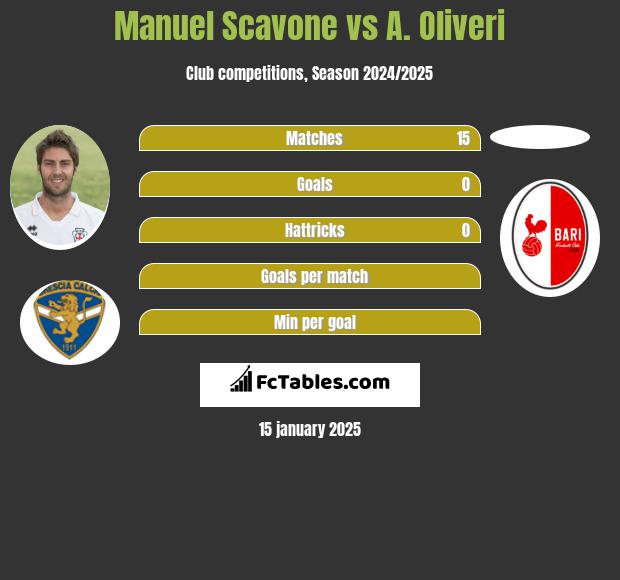 Manuel Scavone vs A. Oliveri h2h player stats