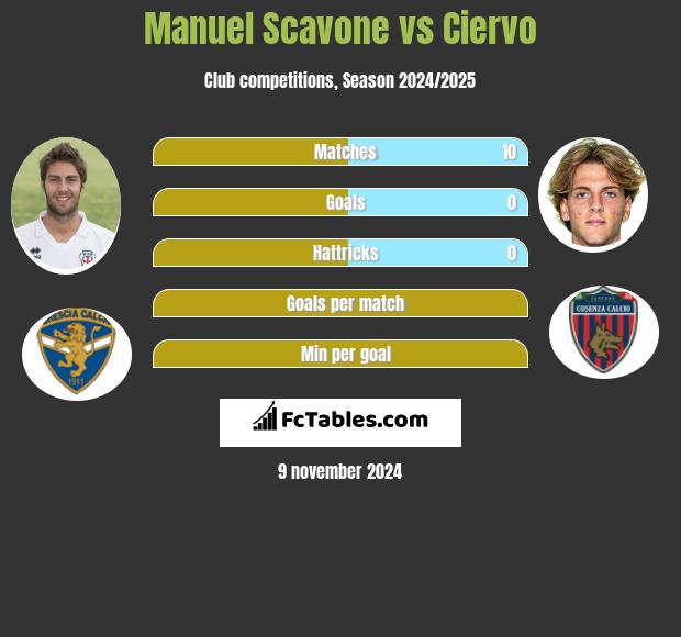 Manuel Scavone vs Ciervo h2h player stats