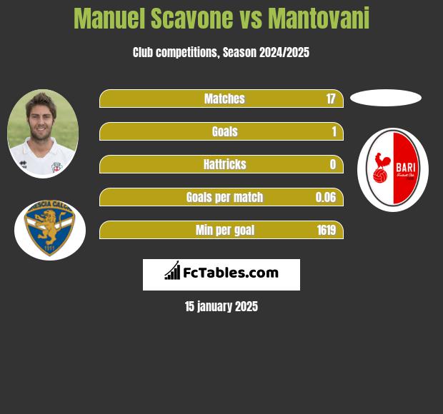 Manuel Scavone vs Mantovani h2h player stats