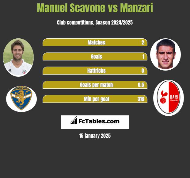 Manuel Scavone vs Manzari h2h player stats