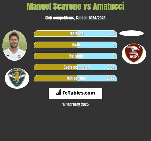 Manuel Scavone vs Amatucci h2h player stats