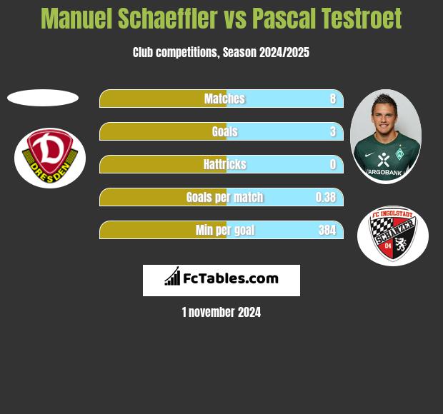 Manuel Schaeffler vs Pascal Testroet h2h player stats