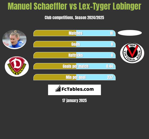 Manuel Schaeffler vs Lex-Tyger Lobinger h2h player stats