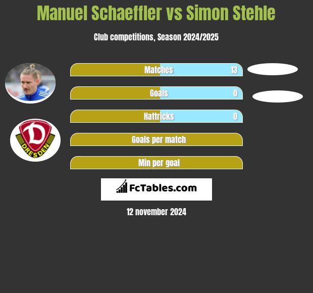 Manuel Schaeffler vs Simon Stehle h2h player stats