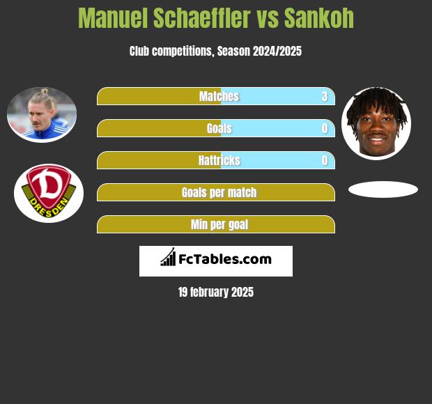 Manuel Schaeffler vs Sankoh h2h player stats