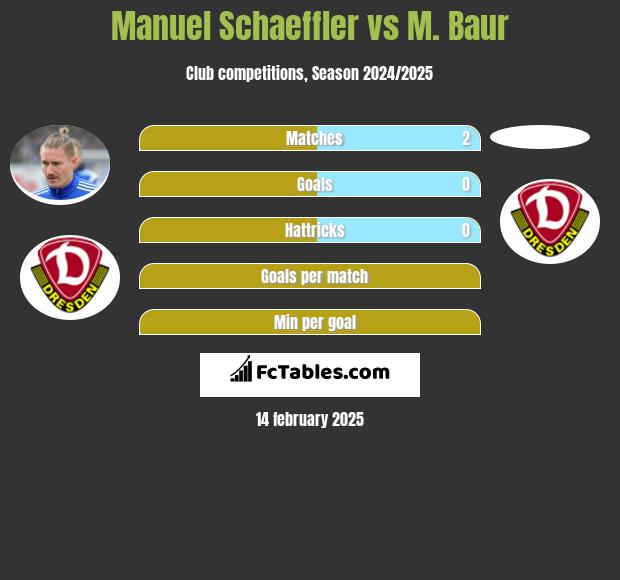 Manuel Schaeffler vs M. Baur h2h player stats