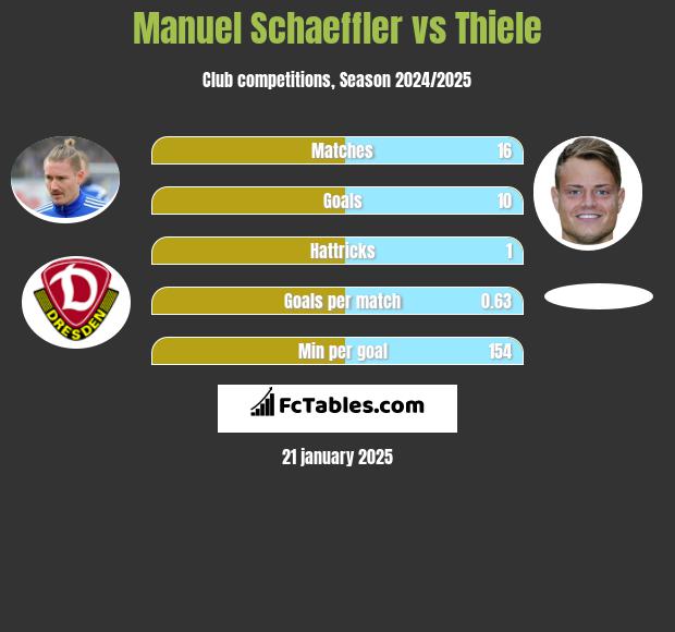 Manuel Schaeffler vs Thiele h2h player stats