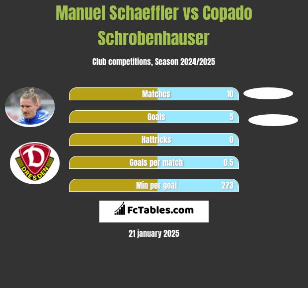 Manuel Schaeffler vs Copado Schrobenhauser h2h player stats