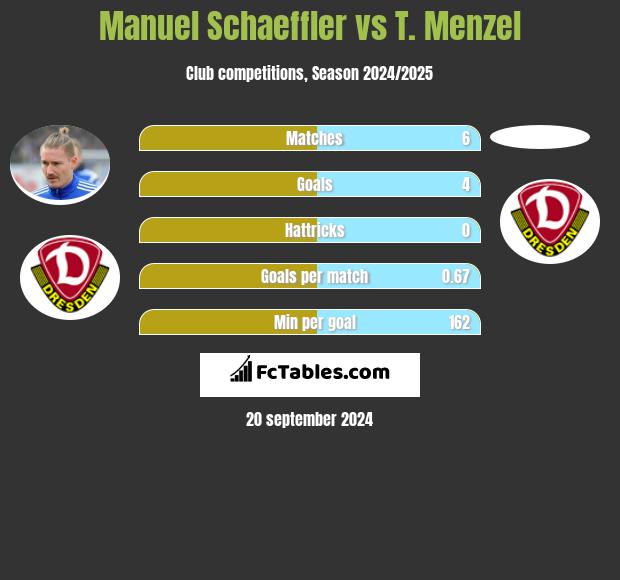 Manuel Schaeffler vs T. Menzel h2h player stats