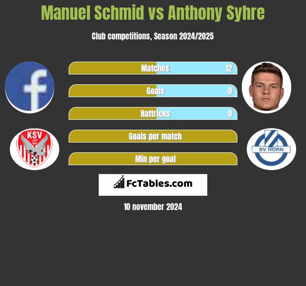 Manuel Schmid vs Anthony Syhre h2h player stats