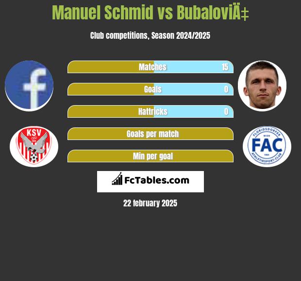 Manuel Schmid vs BubaloviÄ‡ h2h player stats