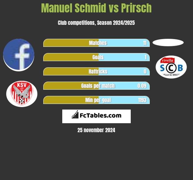 Manuel Schmid vs Prirsch h2h player stats