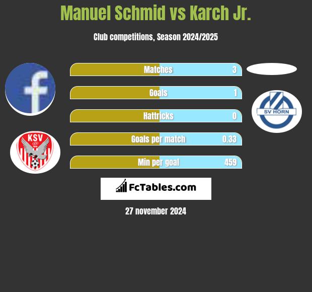 Manuel Schmid vs Karch Jr. h2h player stats