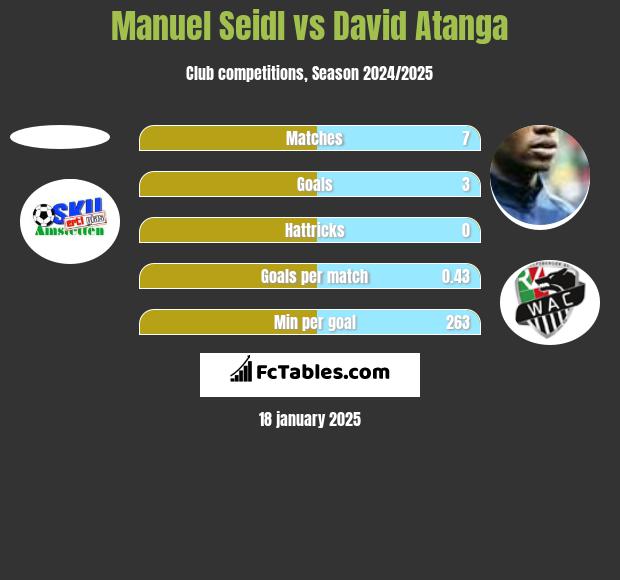 Manuel Seidl vs David Atanga h2h player stats