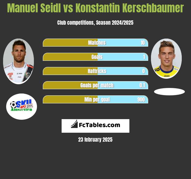 Manuel Seidl vs Konstantin Kerschbaumer h2h player stats