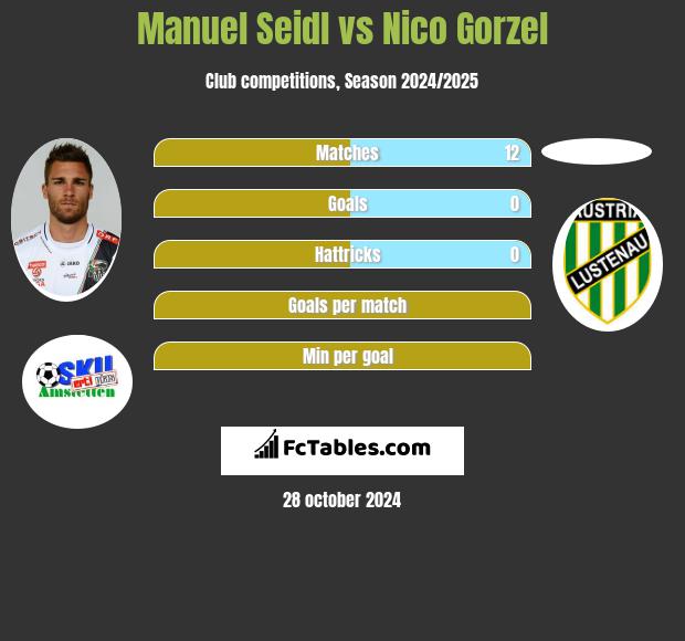 Manuel Seidl vs Nico Gorzel h2h player stats