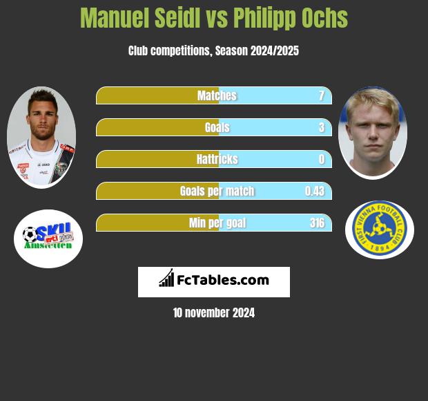 Manuel Seidl vs Philipp Ochs h2h player stats