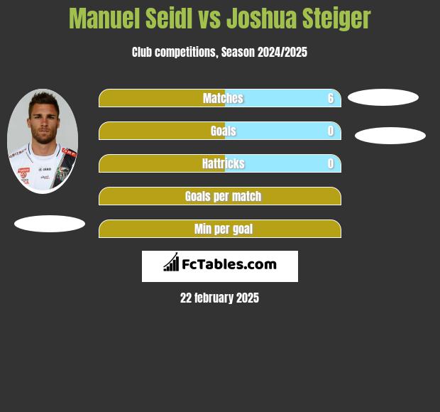 Manuel Seidl vs Joshua Steiger h2h player stats