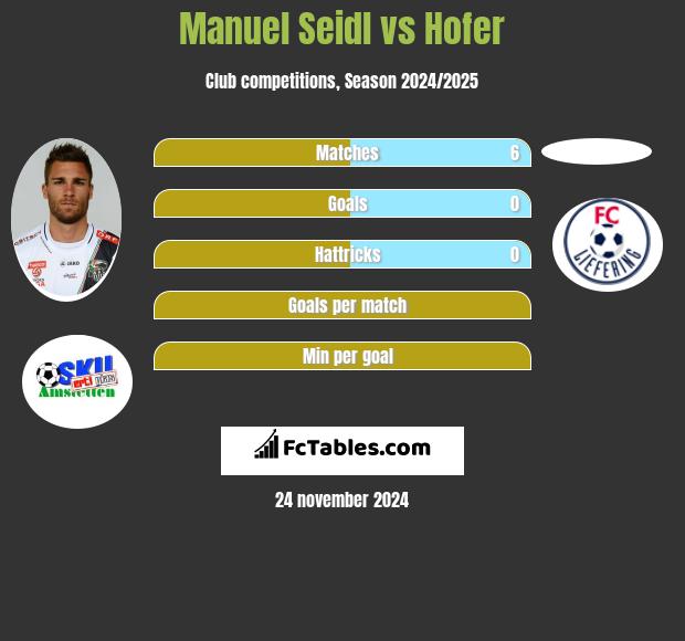 Manuel Seidl vs Hofer h2h player stats