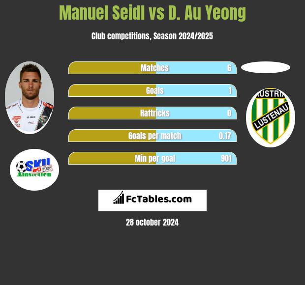 Manuel Seidl vs D. Au Yeong h2h player stats