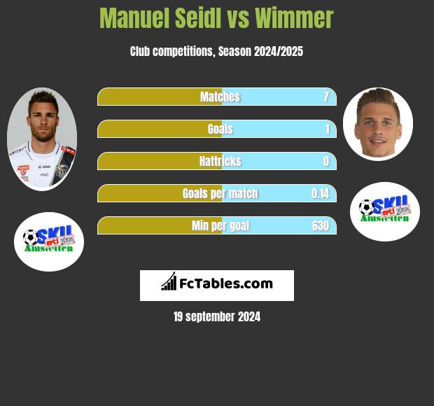 Manuel Seidl vs Wimmer h2h player stats