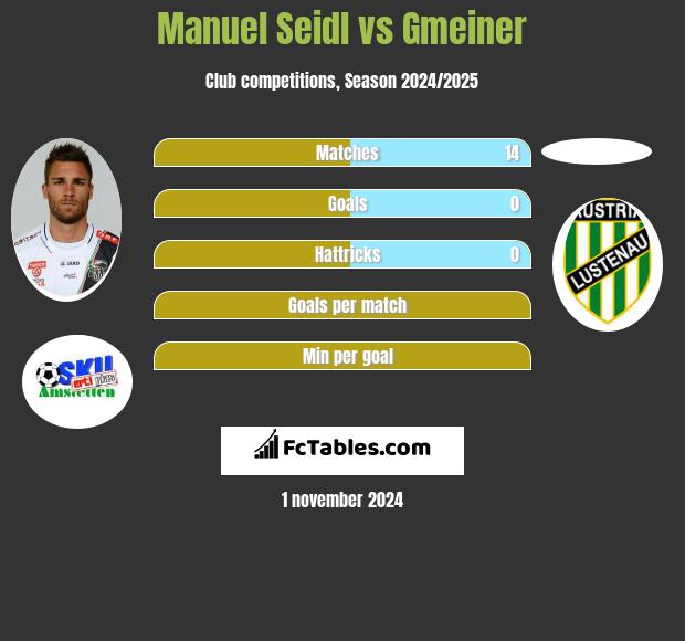 Manuel Seidl vs Gmeiner h2h player stats