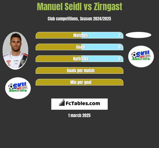 Manuel Seidl vs Zirngast h2h player stats