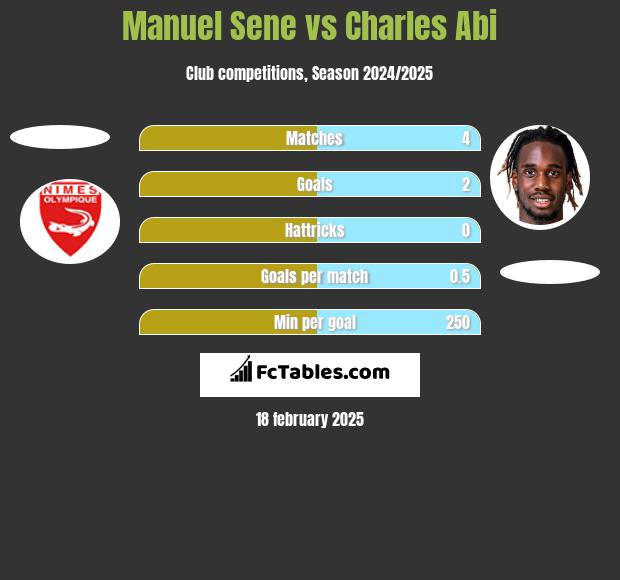 Manuel Sene vs Charles Abi h2h player stats