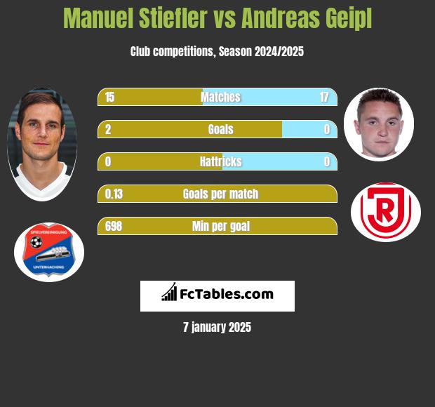 Manuel Stiefler vs Andreas Geipl h2h player stats