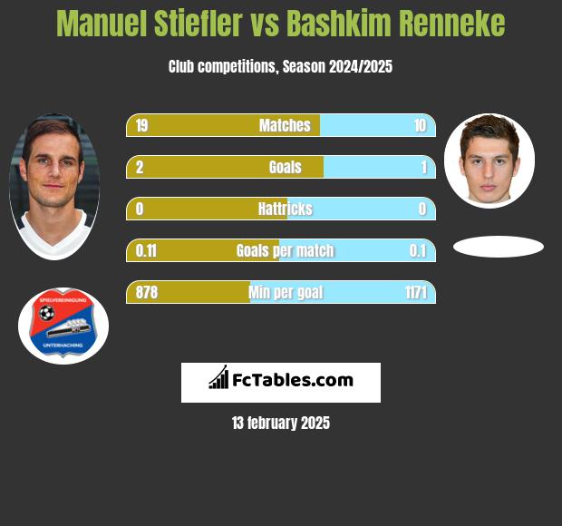 Manuel Stiefler vs Bashkim Renneke h2h player stats