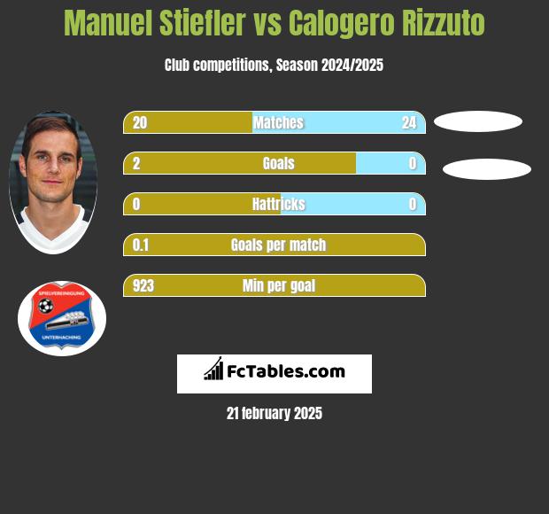 Manuel Stiefler vs Calogero Rizzuto h2h player stats