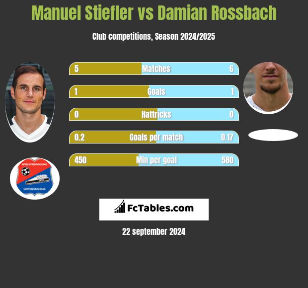 Manuel Stiefler vs Damian Rossbach h2h player stats