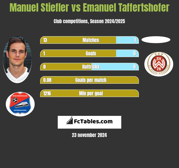 Manuel Stiefler vs Emanuel Taffertshofer h2h player stats