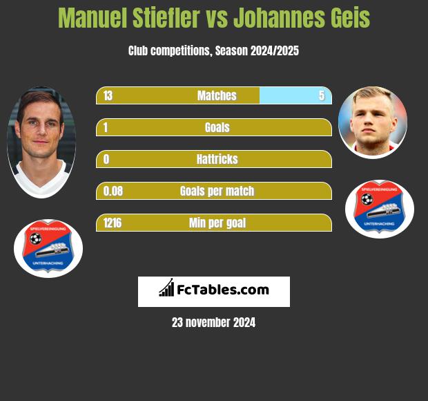 Manuel Stiefler vs Johannes Geis h2h player stats