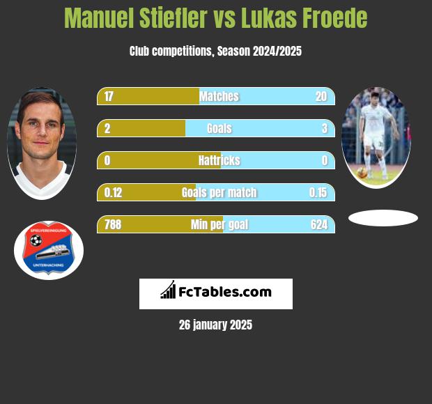 Manuel Stiefler vs Lukas Froede h2h player stats