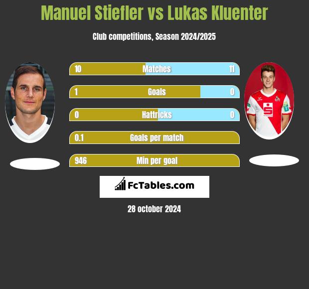 Manuel Stiefler vs Lukas Kluenter h2h player stats