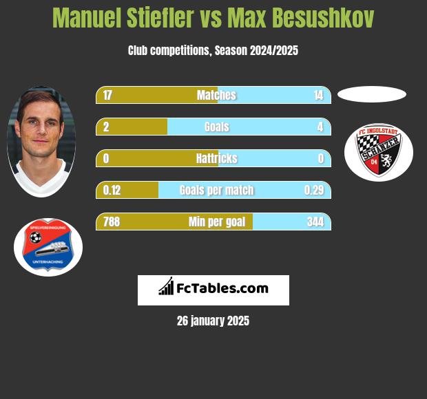 Manuel Stiefler vs Max Besushkov h2h player stats