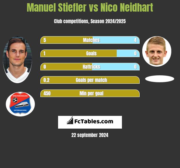 Manuel Stiefler vs Nico Neidhart h2h player stats