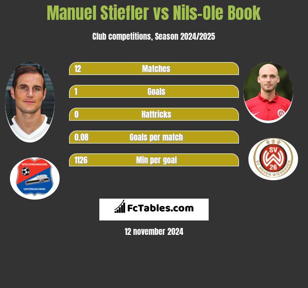 Manuel Stiefler vs Nils-Ole Book h2h player stats