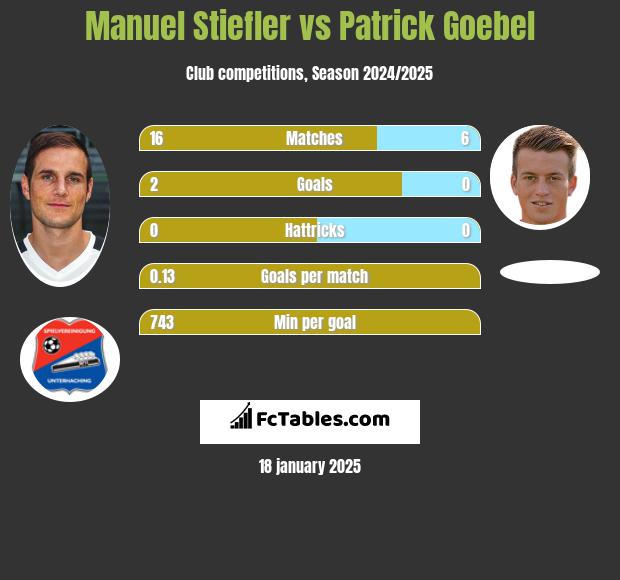 Manuel Stiefler vs Patrick Goebel h2h player stats