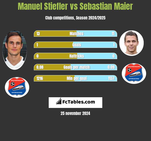 Manuel Stiefler vs Sebastian Maier h2h player stats