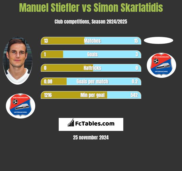 Manuel Stiefler vs Simon Skarlatidis h2h player stats