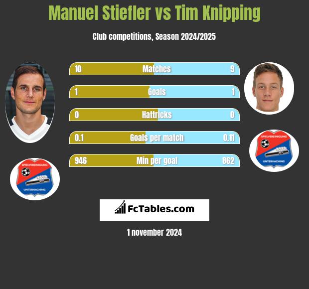 Manuel Stiefler vs Tim Knipping h2h player stats