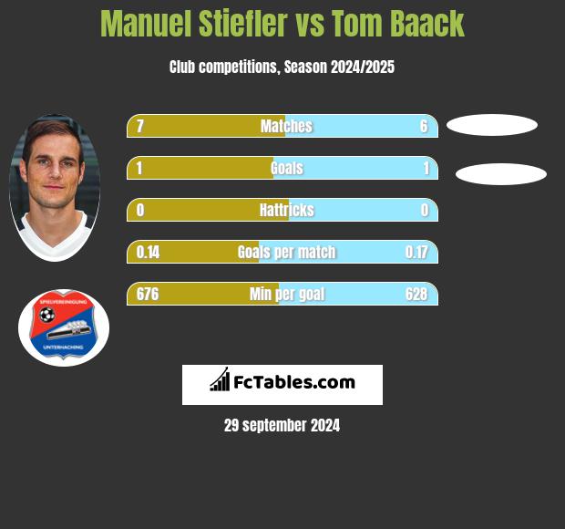 Manuel Stiefler vs Tom Baack h2h player stats